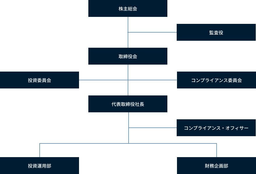 組織図