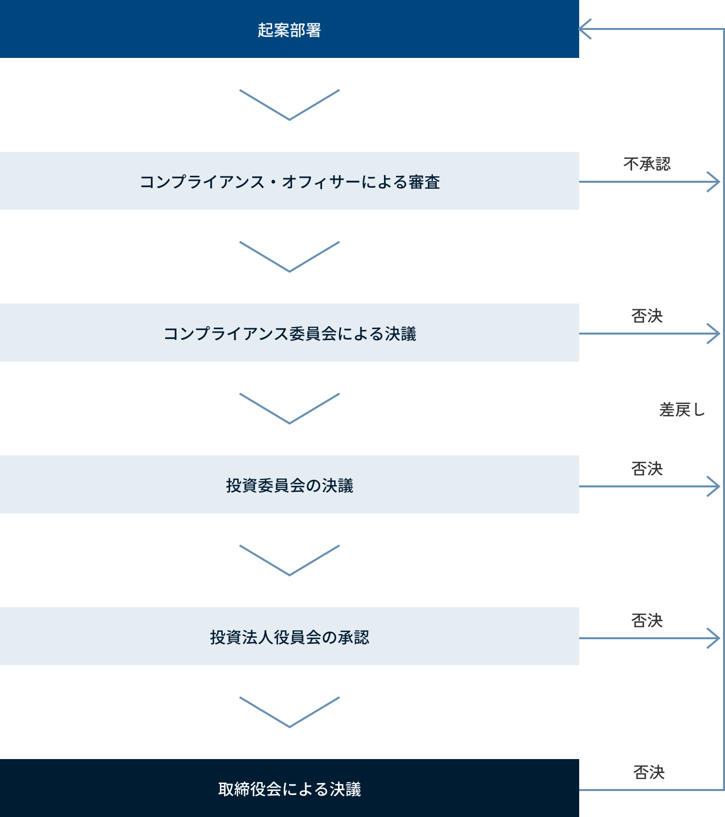 起案（担当部署）/審査（コンプライアンス・オフィサー）/決議（コンプライアンス委員会）/決議（投資委員会）/承認（投資法人役員会）/決議（取締役会）